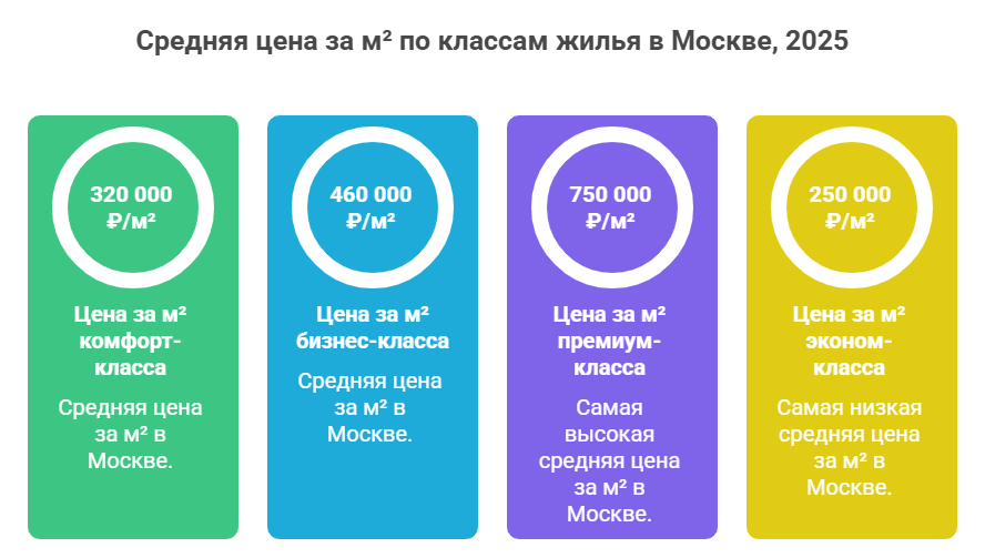 цена квартиры в новостройке москвы